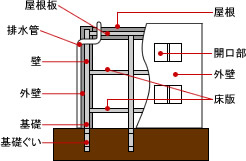 鉄筋コンクリート造（壁式工法） 共同住宅